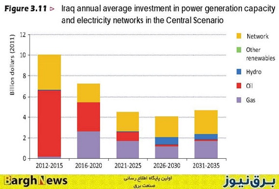 برون‌رفت از رکود صنعت برق / فرصت بازار 50 میلیارد دلاری عراق برای کشور