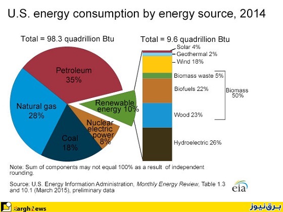 آمار مصرف انواع انرژی در آمریکا در سال 2014 +نمودار