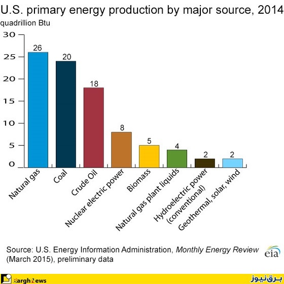 آمار مصرف انواع انرژی در آمریکا در سال 2014 +نمودار