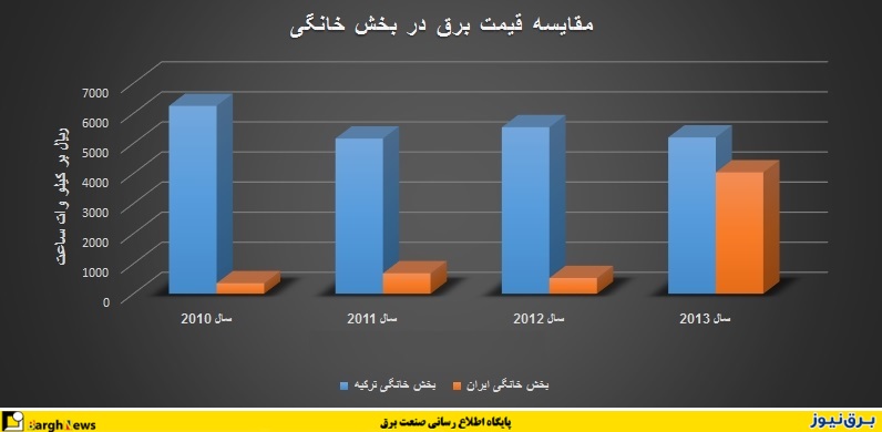 مقایسه قیمت‌ برق مصرفی در ایران و ترکیه به روایت نمودار