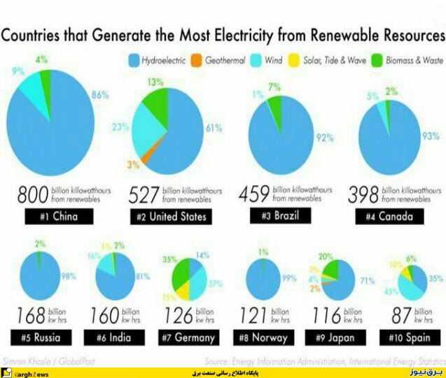 نمودار سهم انواع منابع تجدیدپذیر در تامین برق کشورهای مختلف