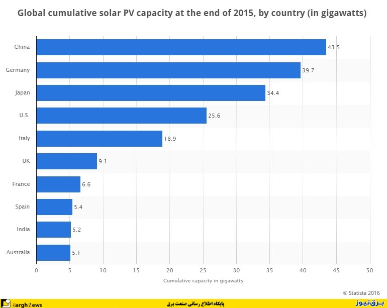 مجموع ظرفیت جهانی خورشیدی PV در پایان سال 2015، در کشورها برحسب گیگاوات