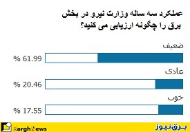 نتیجه نظرسنجی عملکرد سه ساله وزارت نیرو در بخش برق