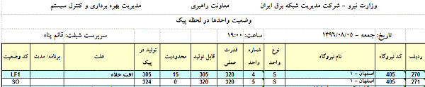 کمبود تولید واحد ۴ نیروگاه اصفهان
