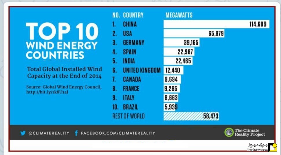 ده کشور برتر در حوزه انرژی بادی