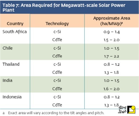 مقدار زمین مورد نیاز برای ساخت نیروگاه‌های مگاواتی خورشیدی در نقاط مختلف دنیا