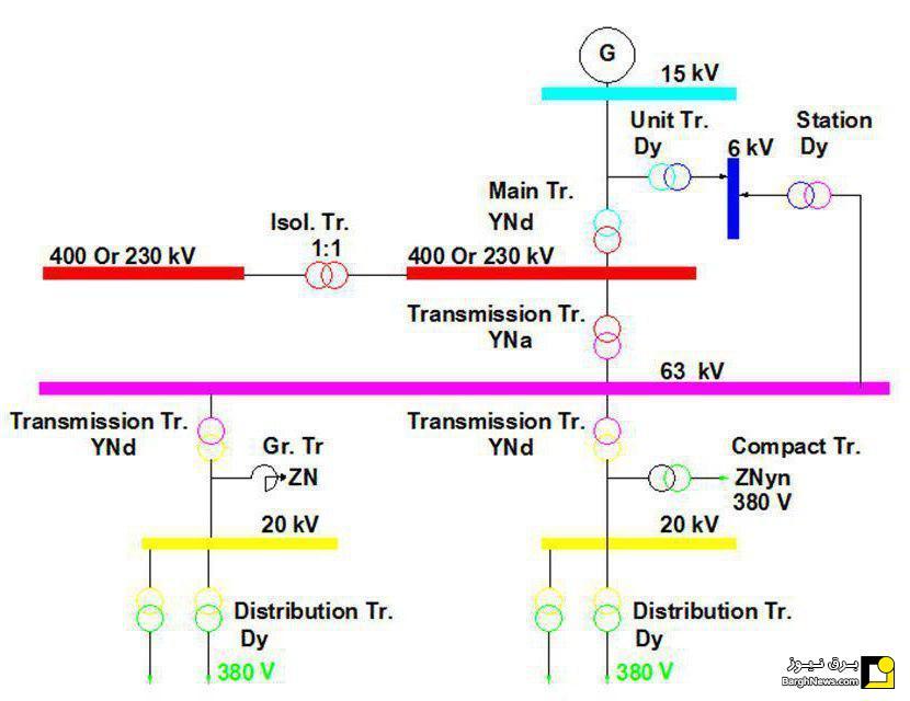 انواع ترانسفورماتورهای به کار رفته در شبکه
