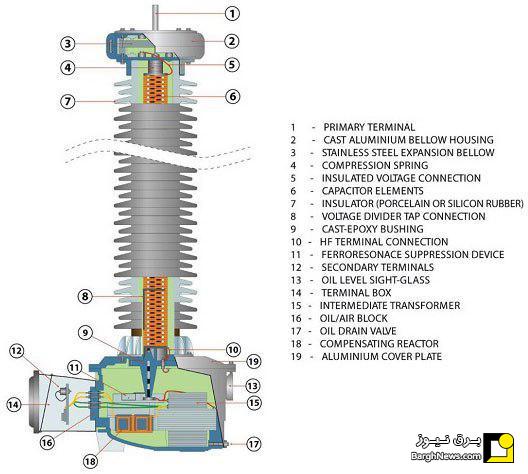 شماتیک اجزای یک ترانسفورماتور ولتاژ خازنی