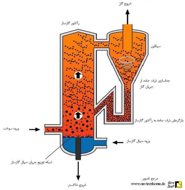 گازی سازی در راکتور بستر سیال چرخشی