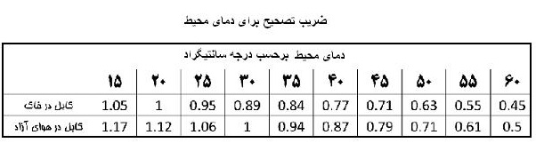 جدول محاسبات سیم و کابل