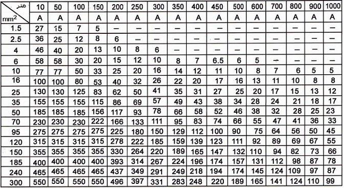 جدول محاسبات سیم و کابل