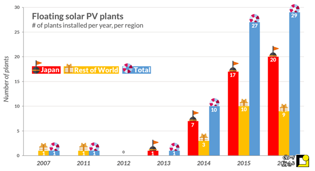  رشد احداث نیروگاه های خورشیدی شناور