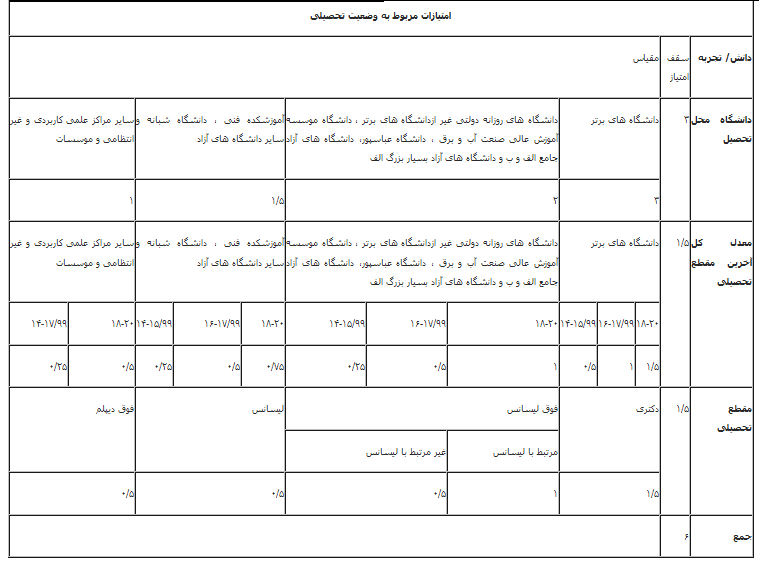فرم های امتیاز دهی در مصاحبه وزارت نیرو 94-فرم شماره 11