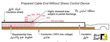 استرس الکتریکی کابل ها