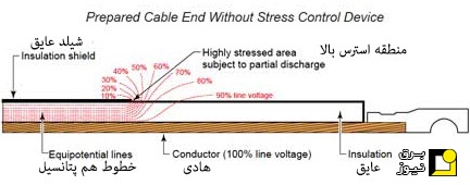 استرس الکتریکی کابل ها