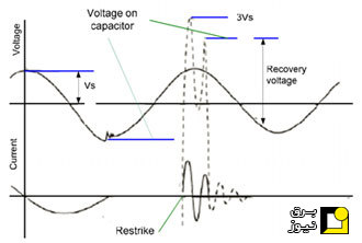 انواع اضافه ولتاژ در سیستم‌های قدرت