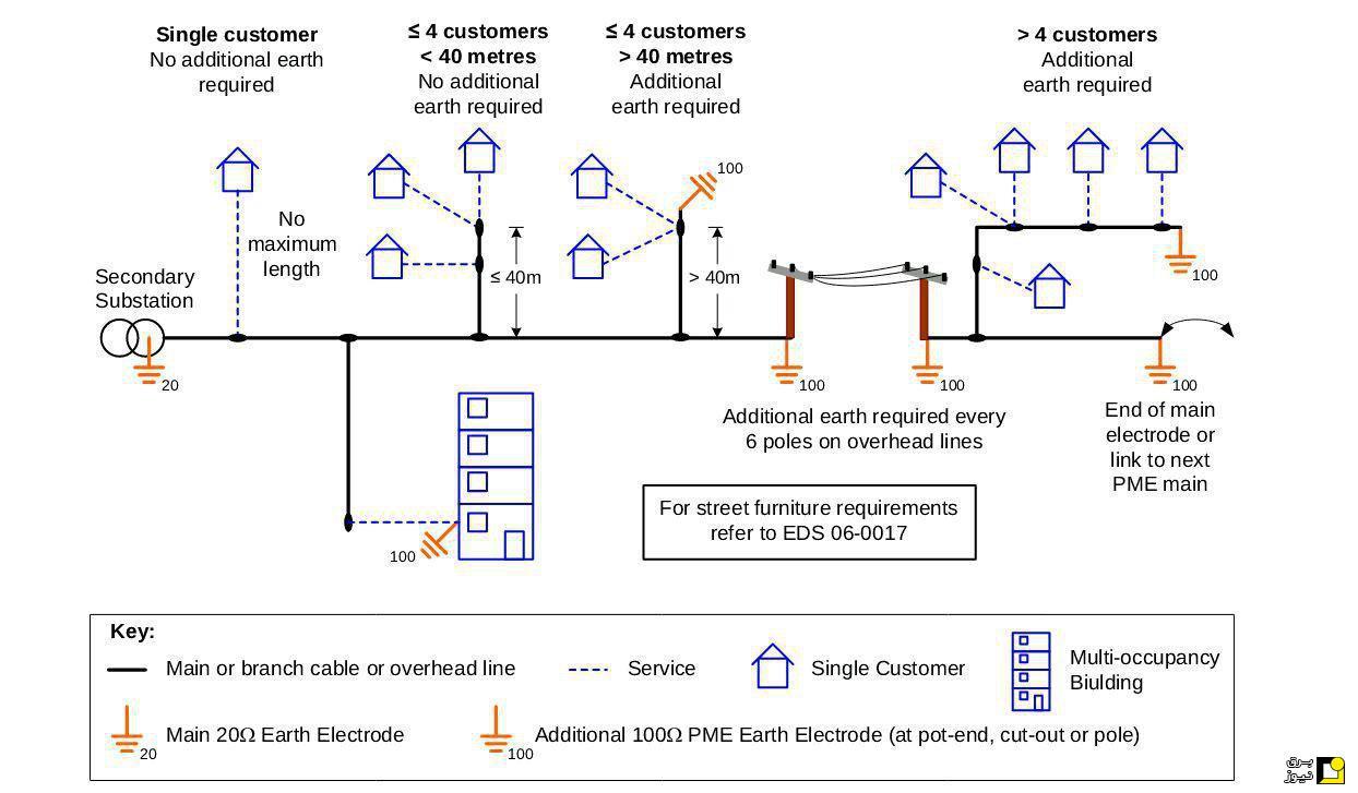 سیستم برق در شبکه فشار ضعیف انگلستان