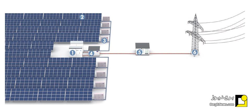 طراحی نیروگاه خورشیدی با اینورترهای مرکزی