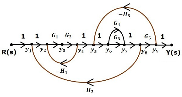 نمودار گذر از سیگنال و روش رسم آن