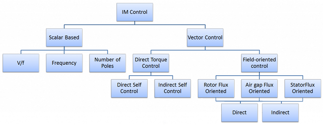 روش‌های کنترل موتور القایی- بخش اول