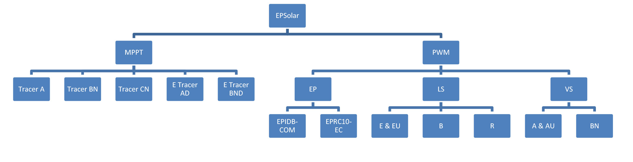 معرفی شارژکنترلرهای MPPT شرکت EPsolar
