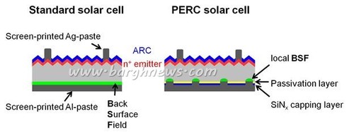 فناوری PERC خورشیدی چیست؟
