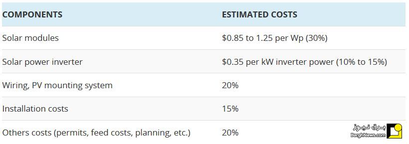 هزینه‌های خرید سیستم خورشیدی