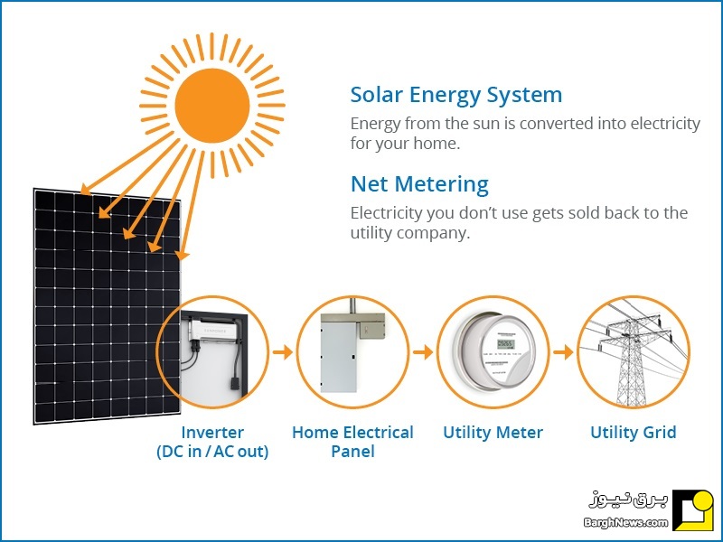 مترینگ خالص شبکه خورشیدی چیست؟