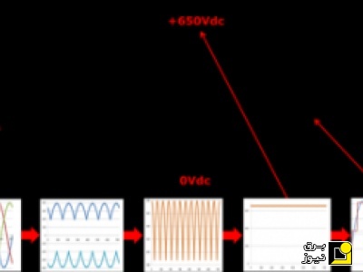 درایو فرکانس متغیر چگونه کار می‌کند؟