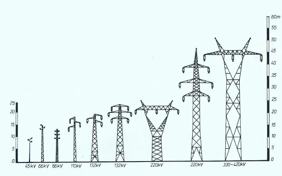 مقایسه ارتفاع دکلها با توجه به ولتاژ خط