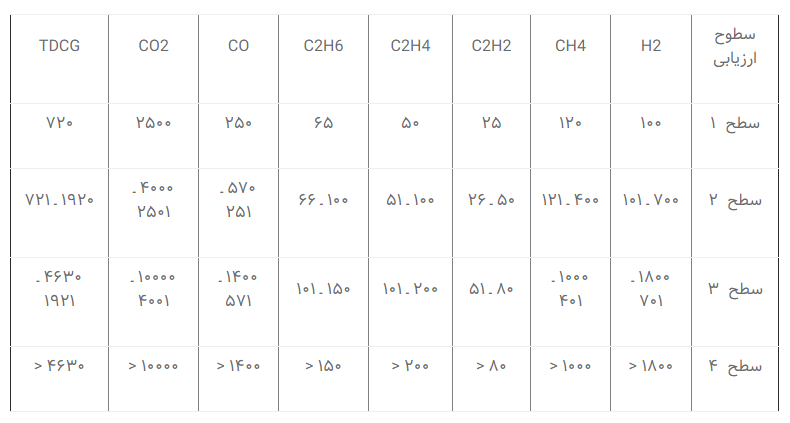 جدول استاندارد IEEE به منظوربررسی وعیب یابی داخلی ترانسفورماتور