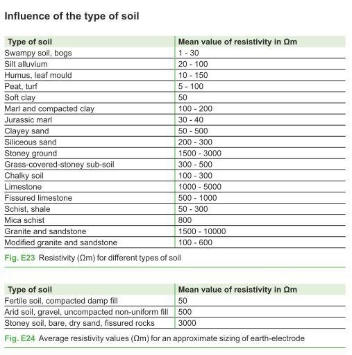 جدول مقاومت انواع خاک