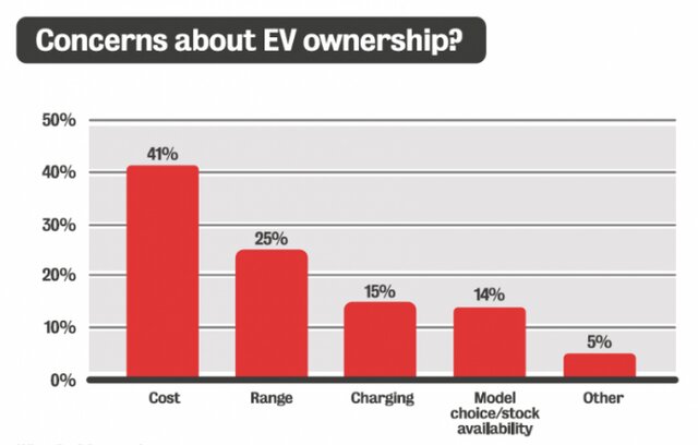 بزرگترین موانع مشتریان برای خرید خودروهای برقی چیست؟