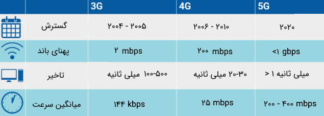 ویژگی‌های نسل ۵G ارتباطات - بخش دوم