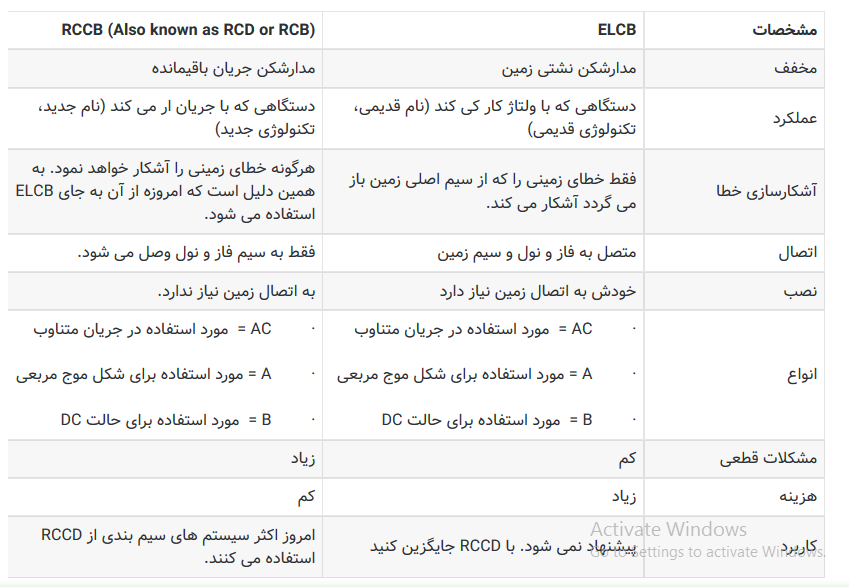 تفاوت بین مدارشکن‌های MCB, MCCB, ELCB & RCB, RCD یا RCCB - بخش آخر