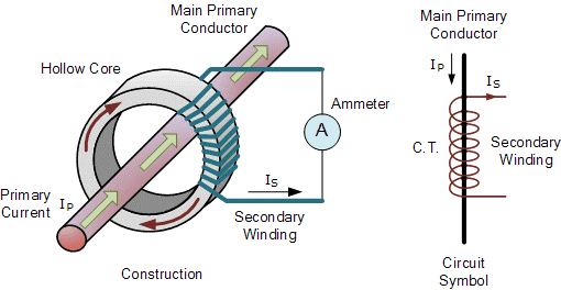 بررسی تفاوت حلقه روگوفسکی با ترانس جریان