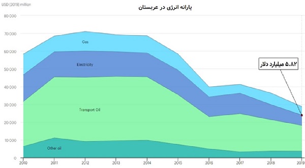 رویای بر باد رفته انرژی‌های تجدیدپذیر/ یارانه‌های پنهان انرژی با صنعت برق ایران چه کرد؟