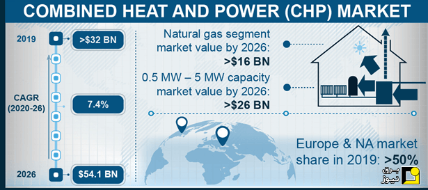 بازار جهانی CHP (تولید همزمان برق و حرارت)