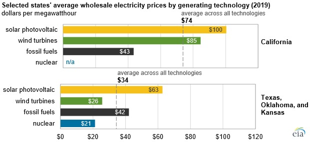 برق خورشیدی، گران ترین برق دنیا