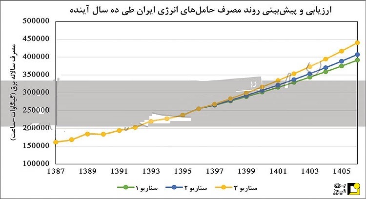 مقایسه وضعیت ترکیه با ایران در زمینه تنوع سبد انرژی مصرفی