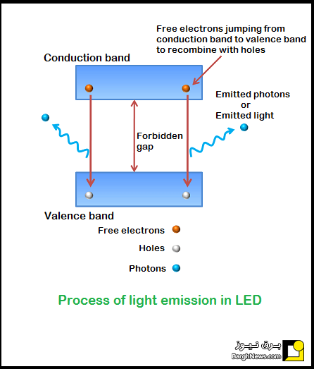 LED چگونه نور ساطع می‌کند؟