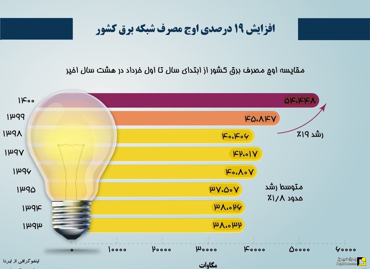 افزایش ۱۹ درصدی پیک شبکه برق ایران