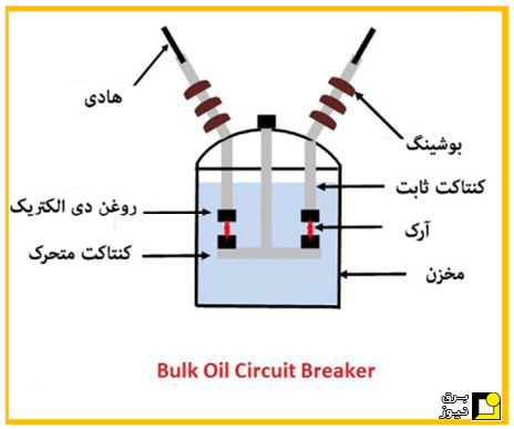 کلید روغنی (Bulk Oil Circuit Breaker)