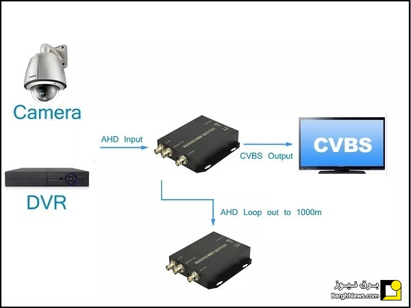 خروجی CVBS در دستگاه DVR