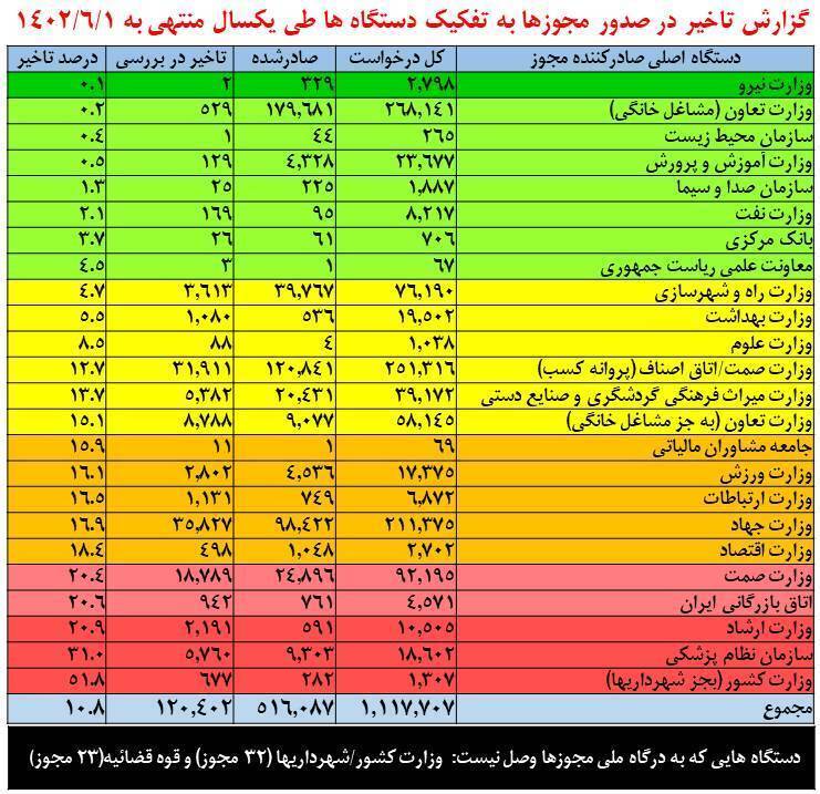 وزارت نیرو صدرنشین جدول صدور مجوز‌های الکترونیکی کسب و‌کار