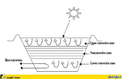 طرز قرار گیری 3 لایه در استخر خورشیدی
