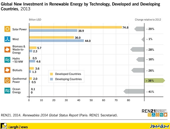 آمار سرمایه‌گذاری‌ دنیا در حوزه‌ انرژیهای تجدیدپذیر