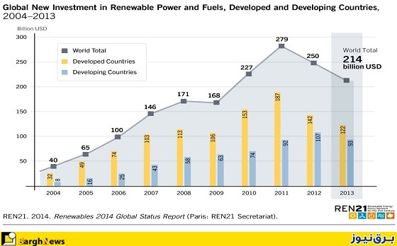 آمار سرمایه‌گذاری‌ دنیا در حوزه‌ انرژیهای تجدیدپذیر