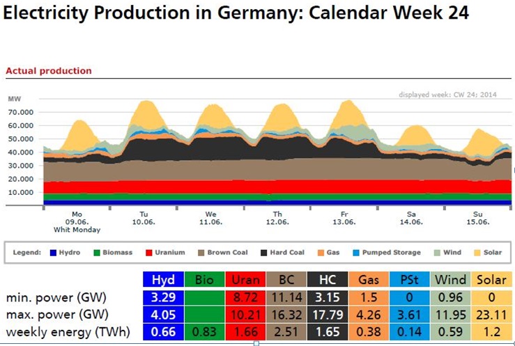 چگونه آلمان به رکورد جدید در تولید برق خورشیدی رسید؟