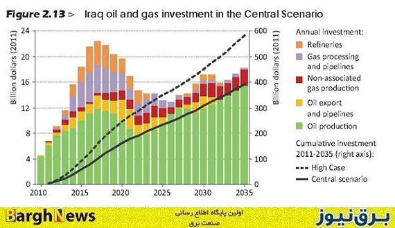 برون‌رفت از رکود صنعت برق / فرصت بازار 50 میلیارد دلاری عراق برای کشور